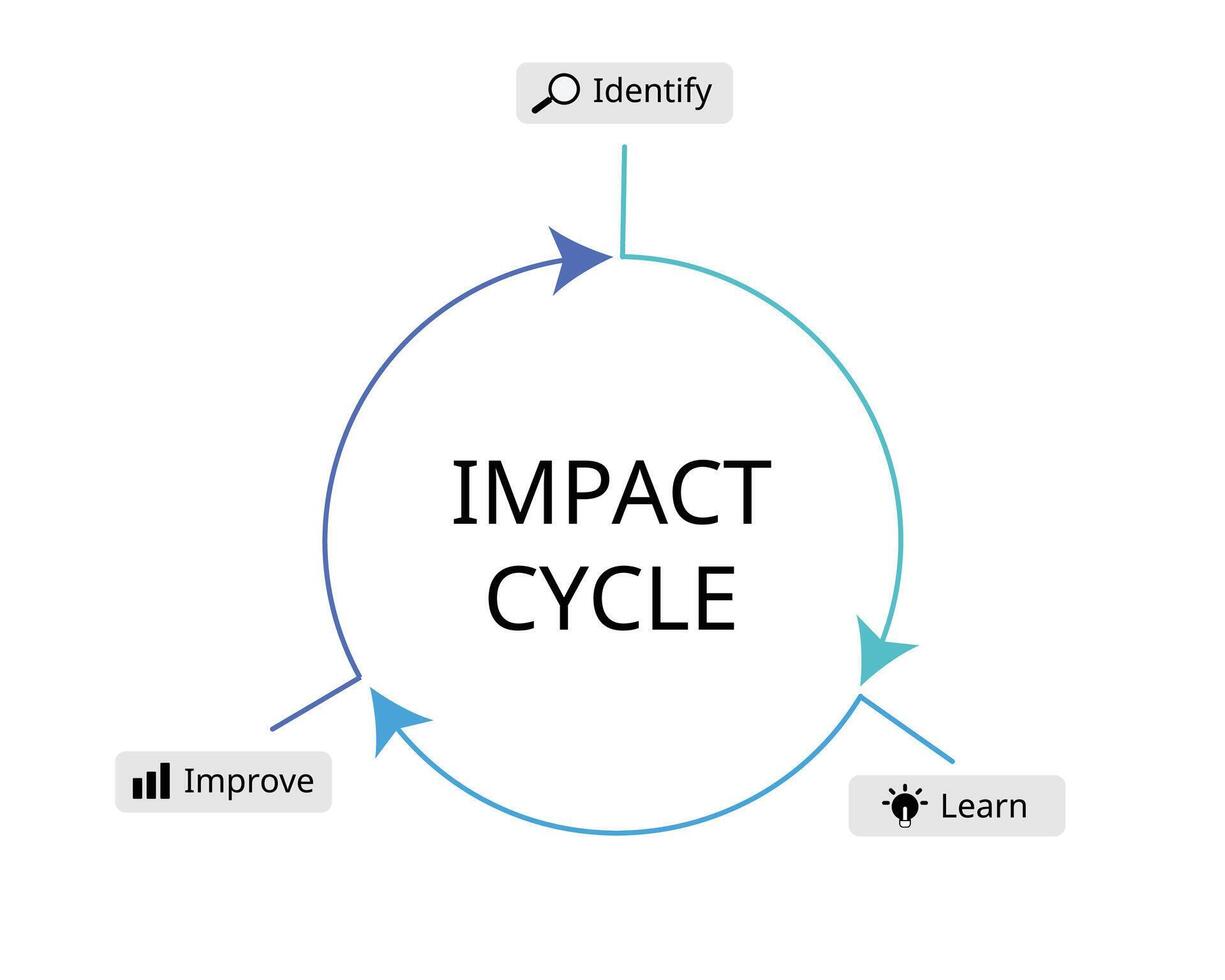 The Impact cycle from identify, learn, improve vector