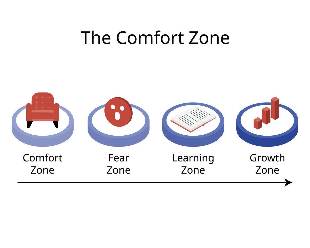Comfort Zone to Fear Zone, Learning Zone, and Growth Zone vector