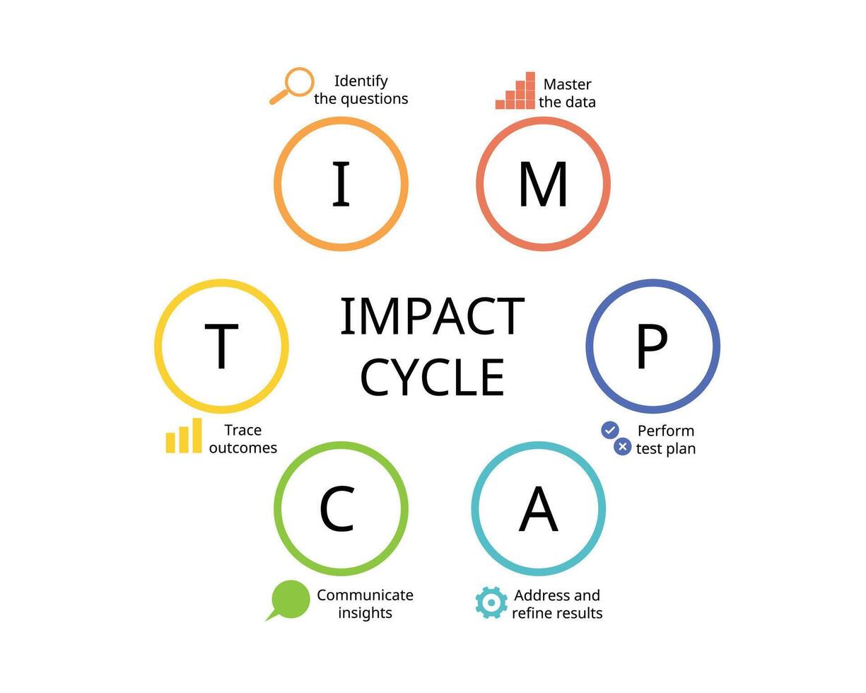 The Impact Cycle or framework for effective data analytic vector