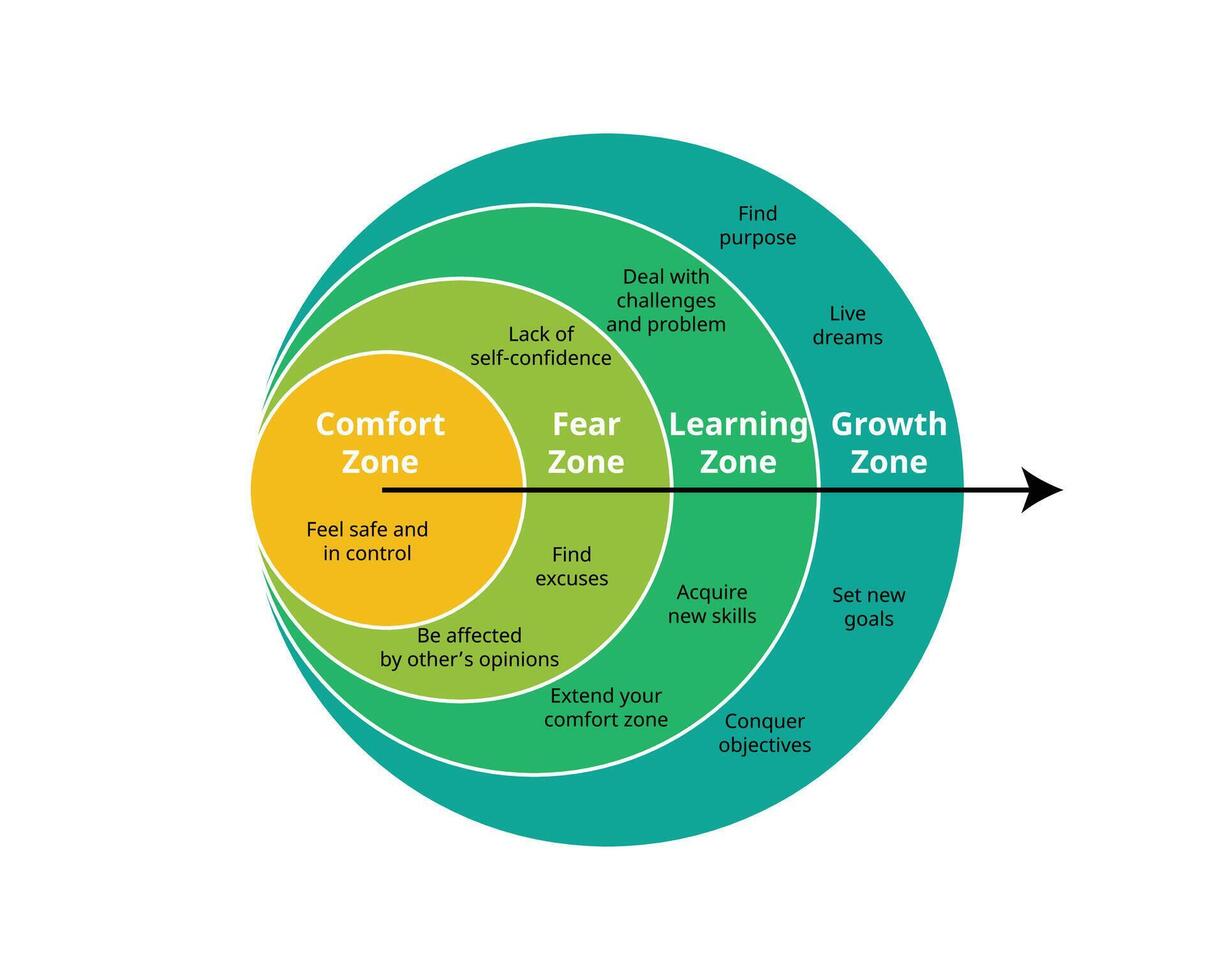 Comfort Zone to Fear Zone, Learning Zone, and Growth Zone vector