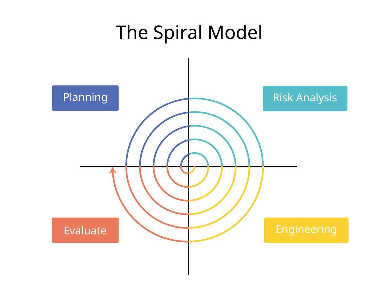 Spiral Model is a Software Development Life Cycle or SDLC model that provides a systematic and iterative approach to software development vector