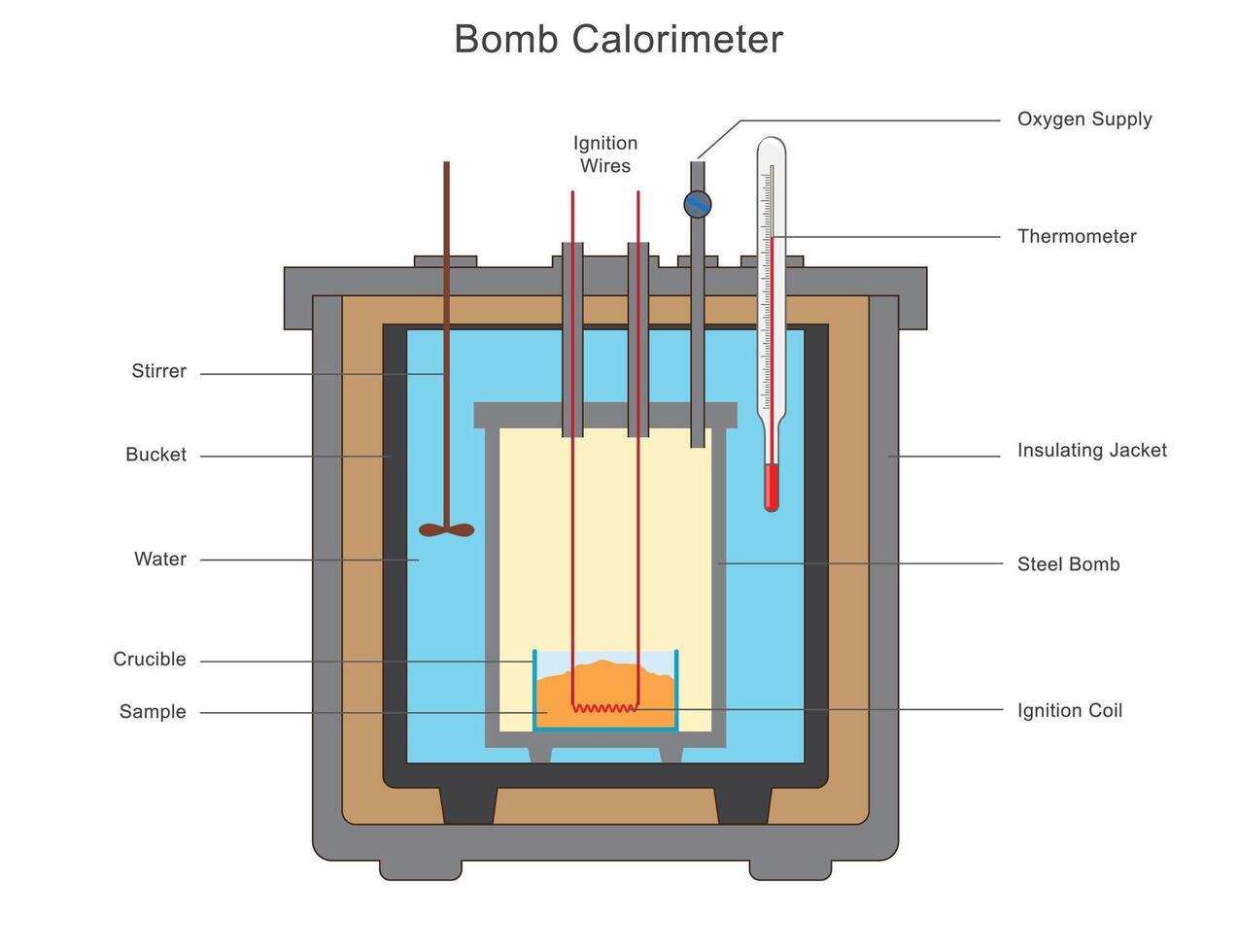 A bomb calorimeter measures heat of combustion by burning a sample in a sealed chamber vector