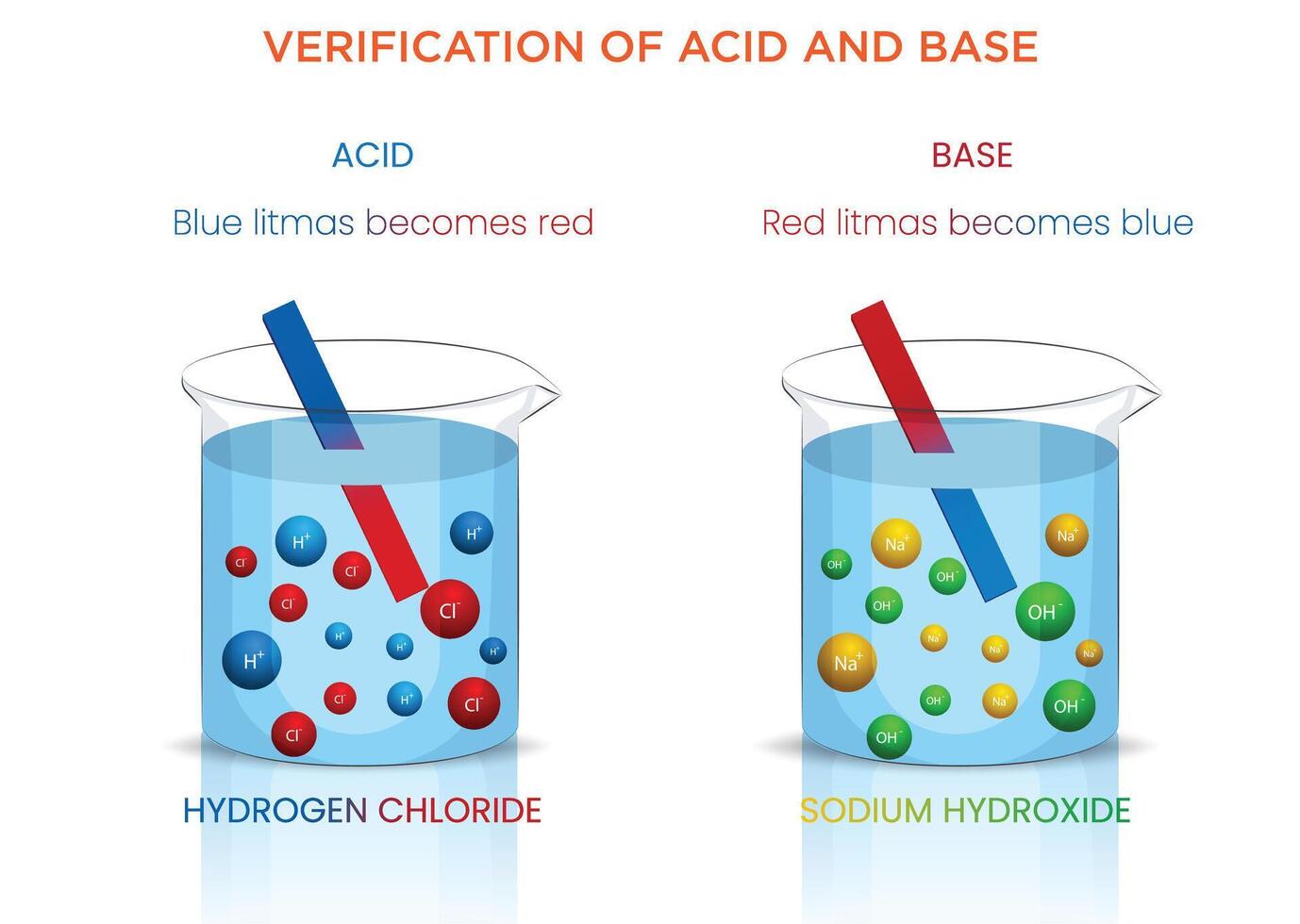 Verification of Acids and Bases Using Litmus Paper, Acid, Base, and Beaker Experiment vector