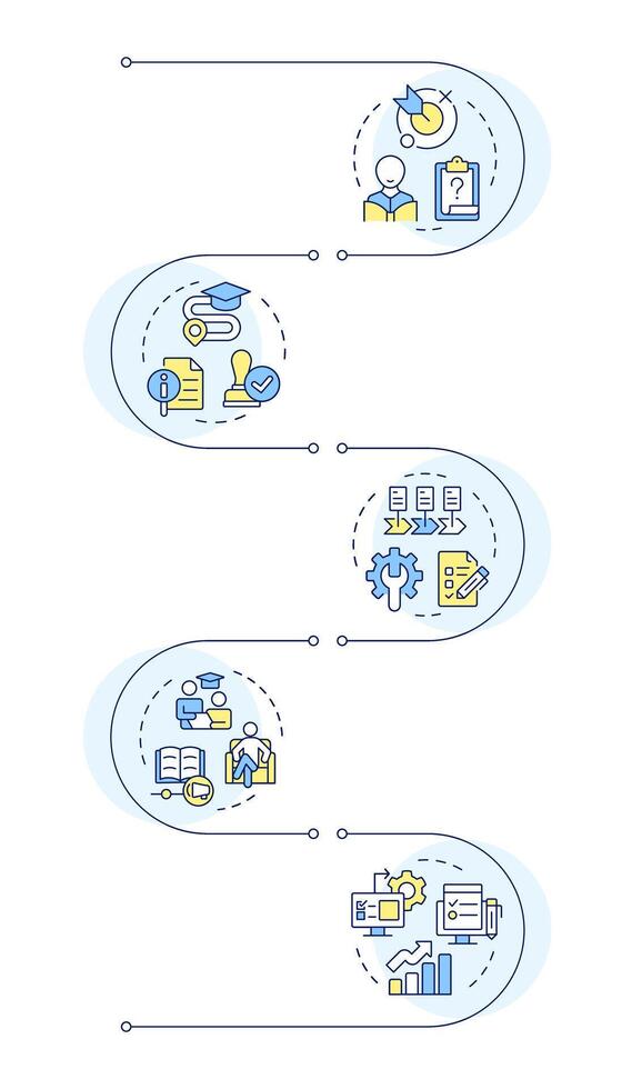 IEP process infographic vertical sequence. Disabled students integration in school learning. Visualization infochart with 5 steps. Circles workflow vector