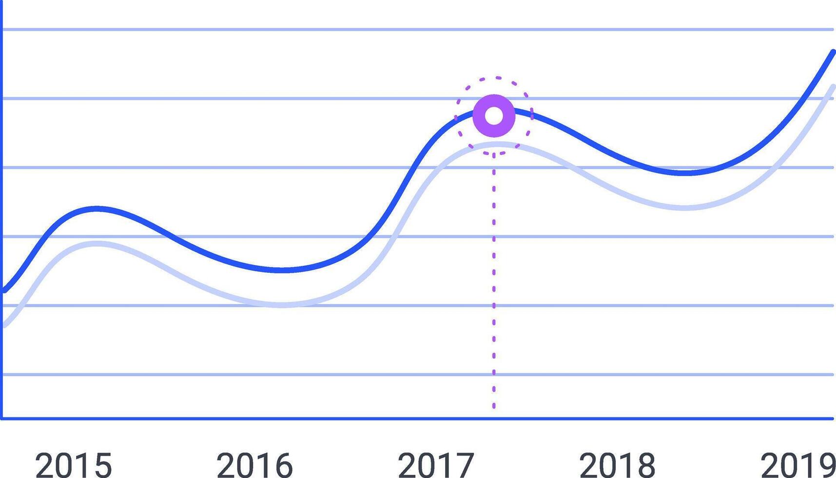 Two lines representing data illustrate upward growth from 2015 to 2019, with a highlighted peak value emphasized by a purple circle on the graph vector