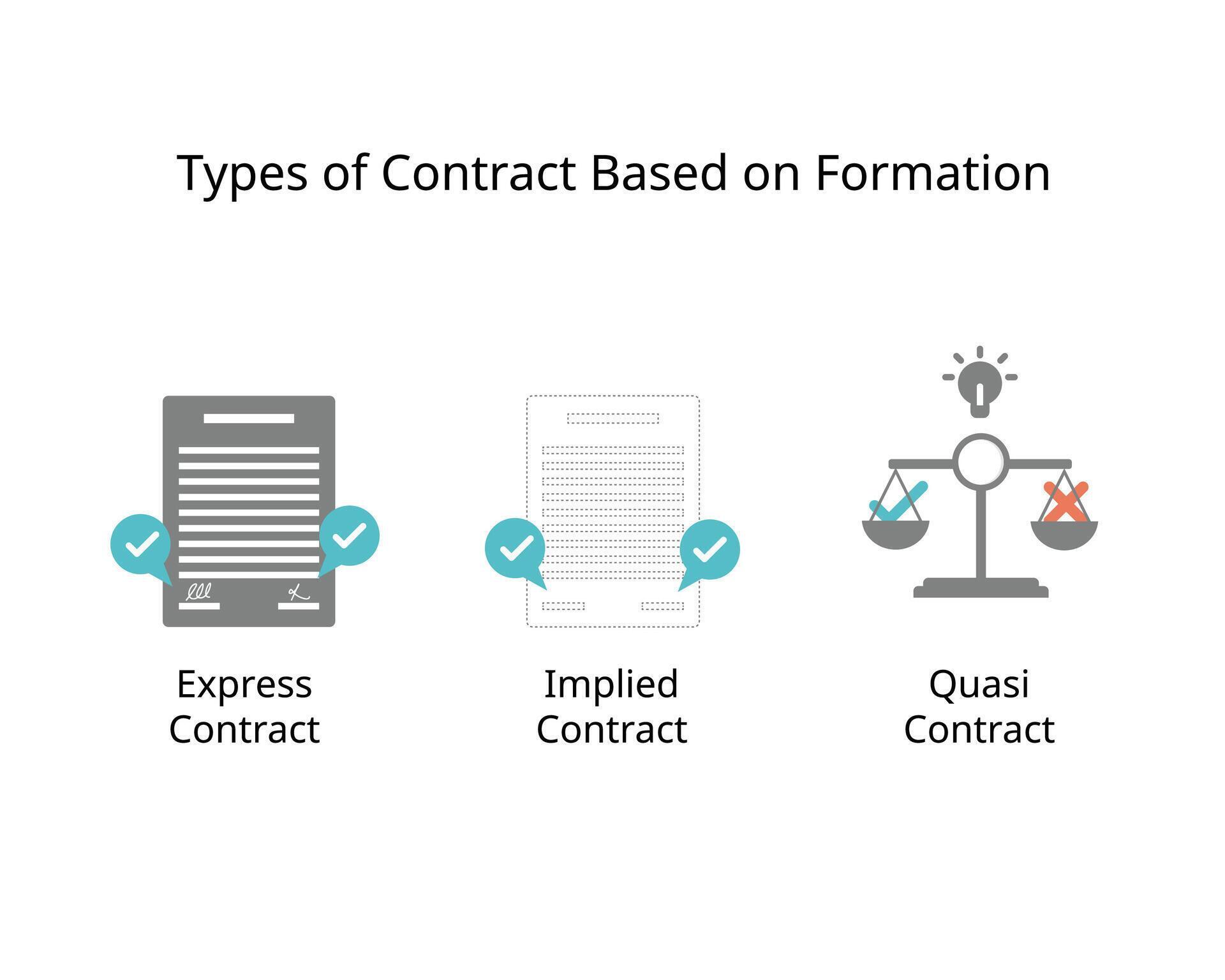 type of contract based on formation for express, implied, quasi