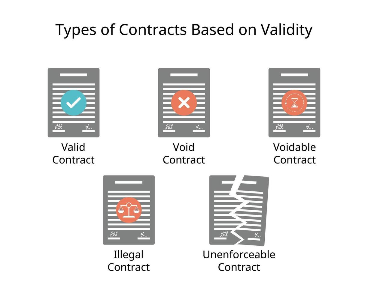 Type of contracts based on validity vector