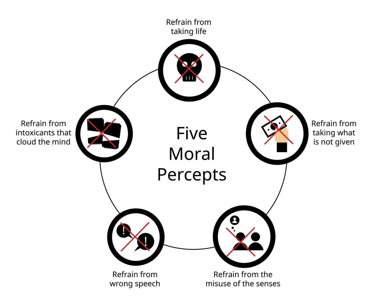 Five Moral Percepts to refrain from killing, stealing, sexual misconduct, intoxicants, false speech vector