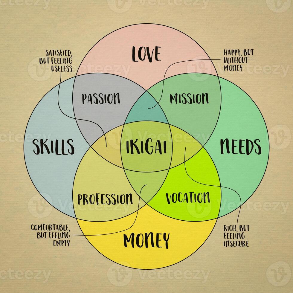 ikigai - interpretation of Japanese lifestyle concept - a reason for being as a balance between love, skills, needs and money - a diagram on art paper photo