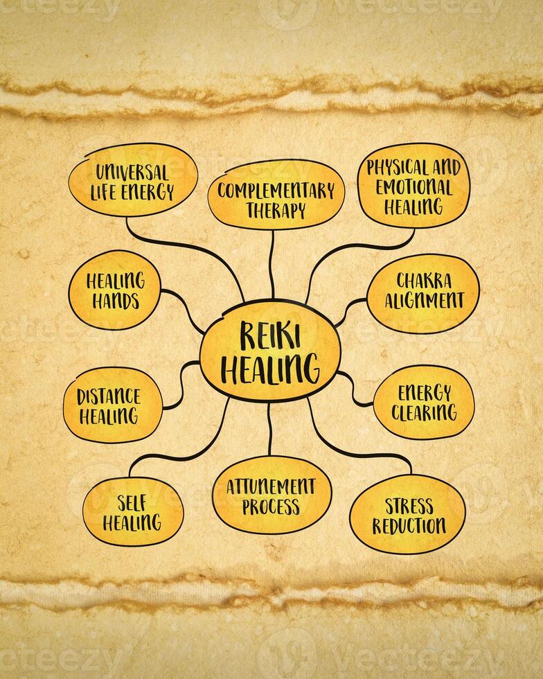 Reiki healing, an energy healing technique that originated in Japan and is based on the belief that life energy flows through everyone, mind map infographics sketch. photo