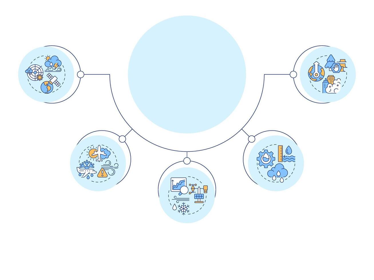 Application of meteorology circular diagram infographic. Industries needing weather forecast. Data visualization with 5 options. Hierarchy chart round vector