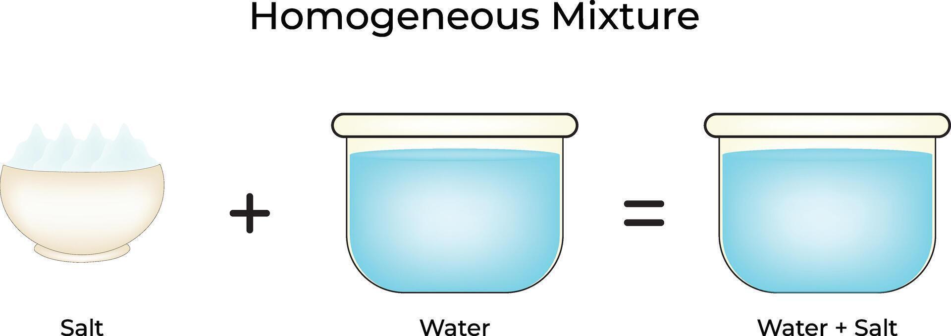 Hemogeneous Mixture Science Design Illustration Diagram vector