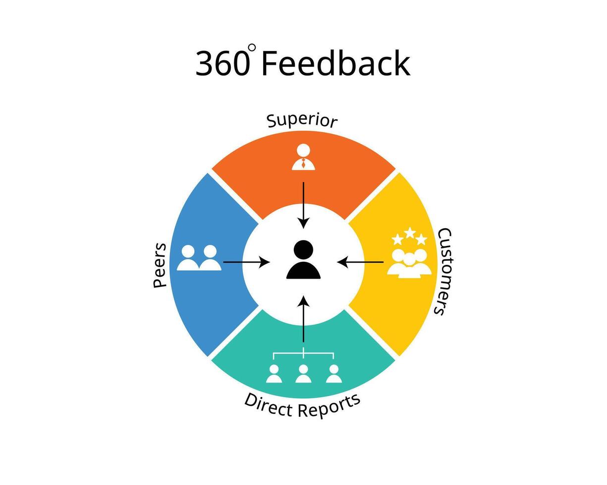360 degree feedback for employee performance review vector