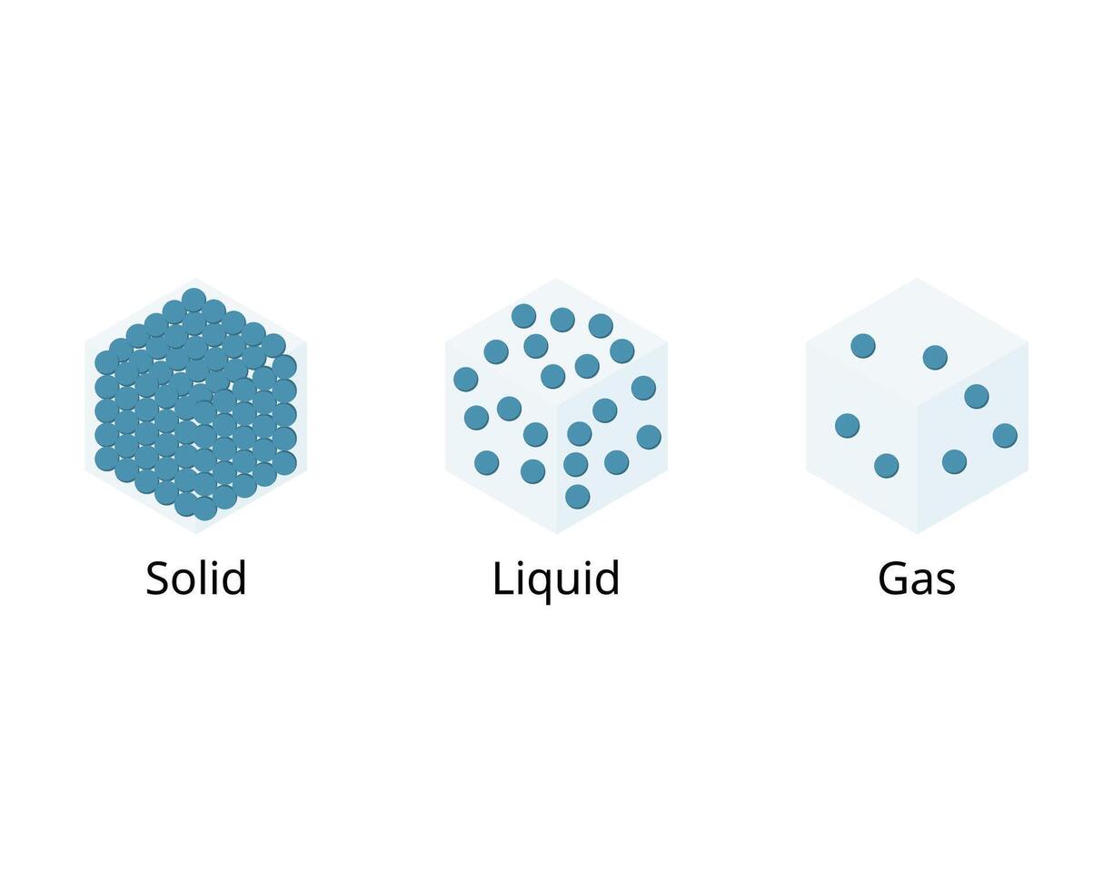 States of Matter from Solid, Liquid, Gas vector
