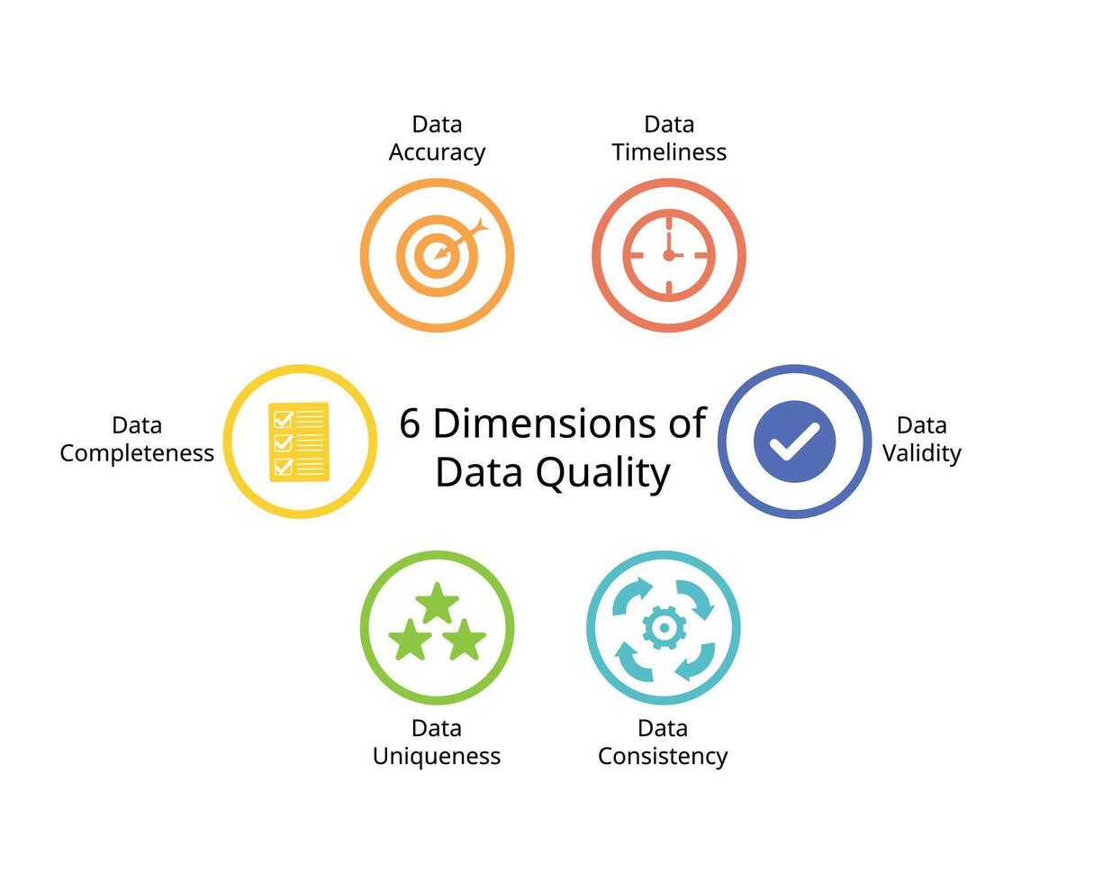 6 Dimensions of Data quality from Data accuracy, timeliness, Validity, Completeness, uniqueness, consistency vector