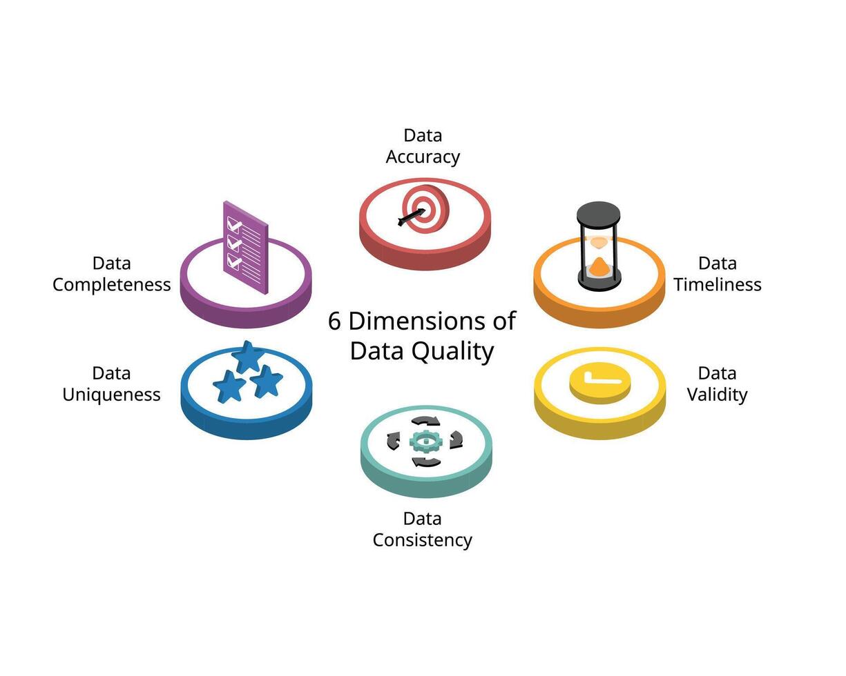 6 Dimensions of Data quality from Data accuracy, timeliness, Validity, Completeness, uniqueness, consistency vector