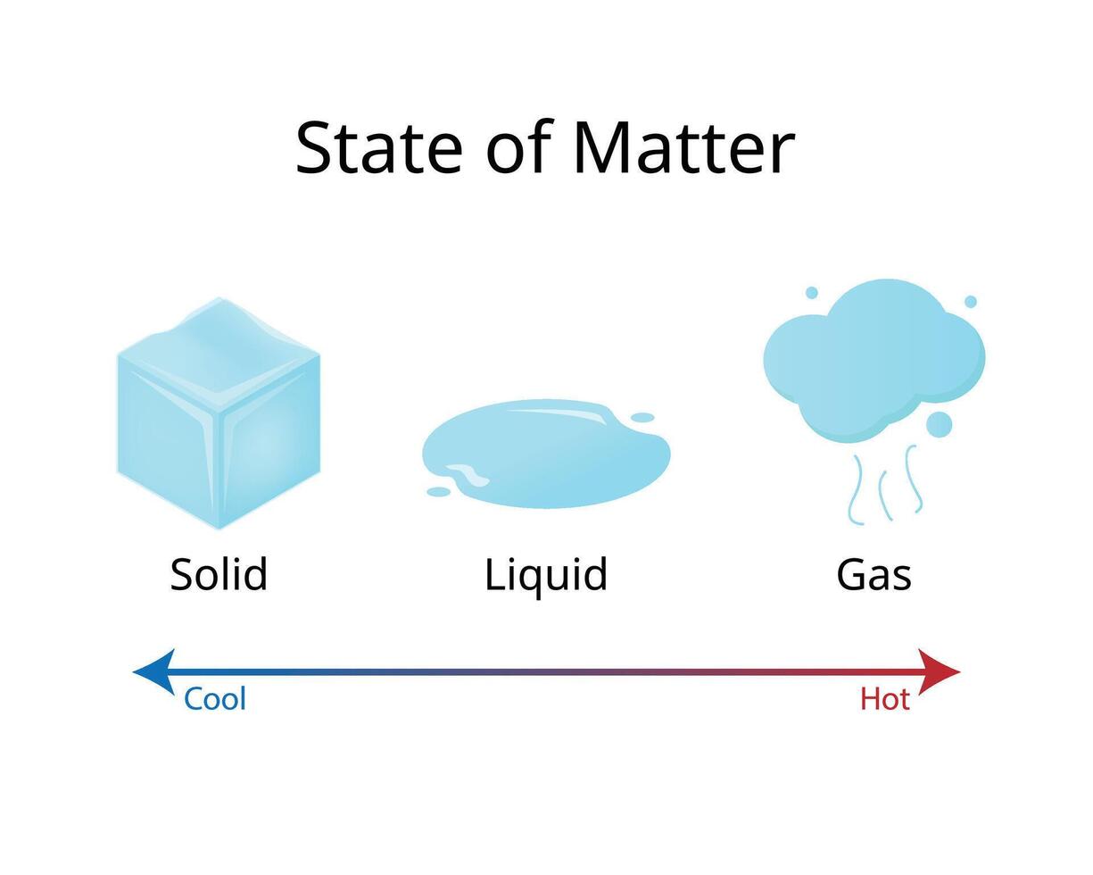 States of Matter from Solid, Liquid, Gas vector