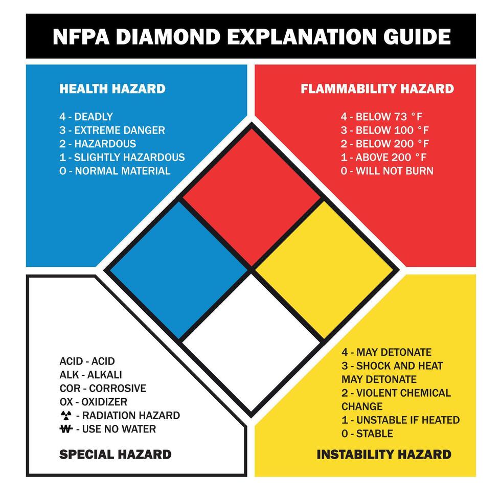 NFPA diamond hazard identification guide explanation vector