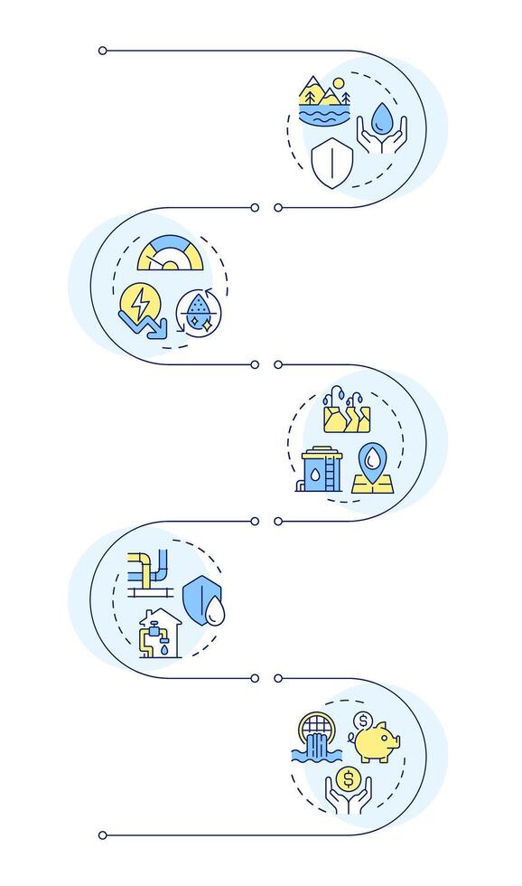 Benefits of water recycling infographic vertical sequence. Liquid reclamation advantages. Visualization infochart with 5 steps. Circles workflow vector