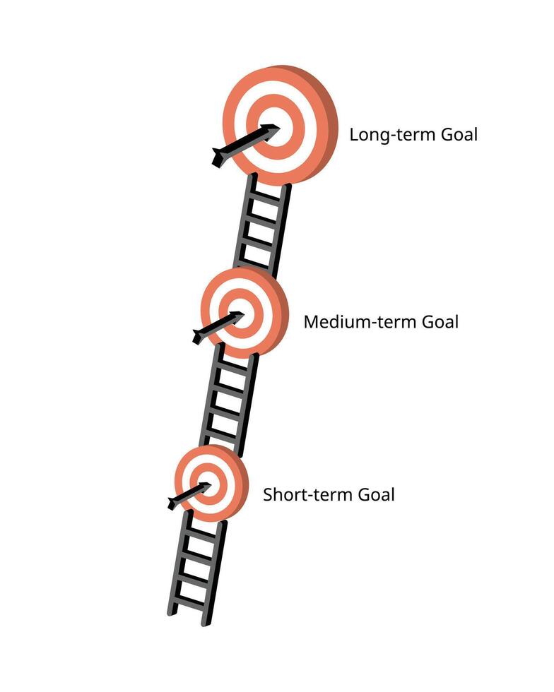 short term goal, medium goal lead to long term goal to complete vector