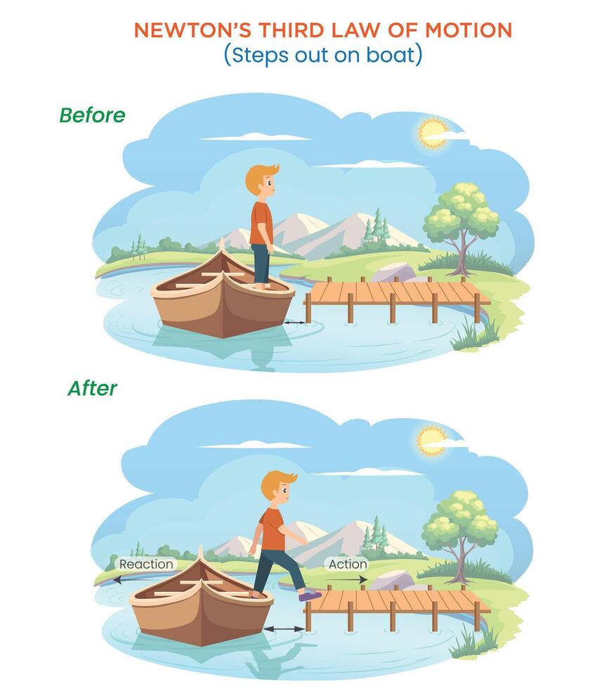 Illustration of Newton's Third Law Boy Stepping Out of a Boat with Action and Reaction Forces vector