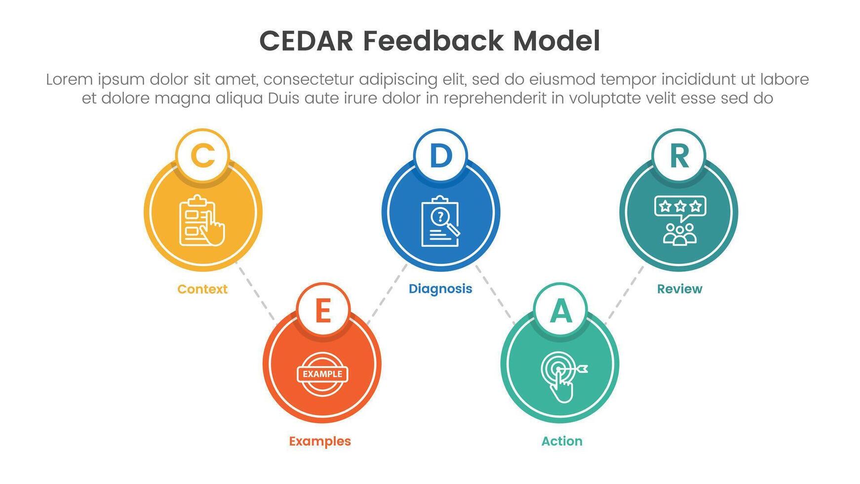 CEDAR feedback model infographic template banner with big circle linked up and down with circle badge with 5 point list information for slide presentation vector