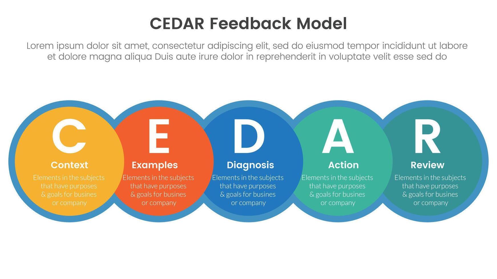 CEDAR feedback model infographic template banner with big circle venn blending and horizontal right direction with circle badge with 5 point list information for slide presentation vector