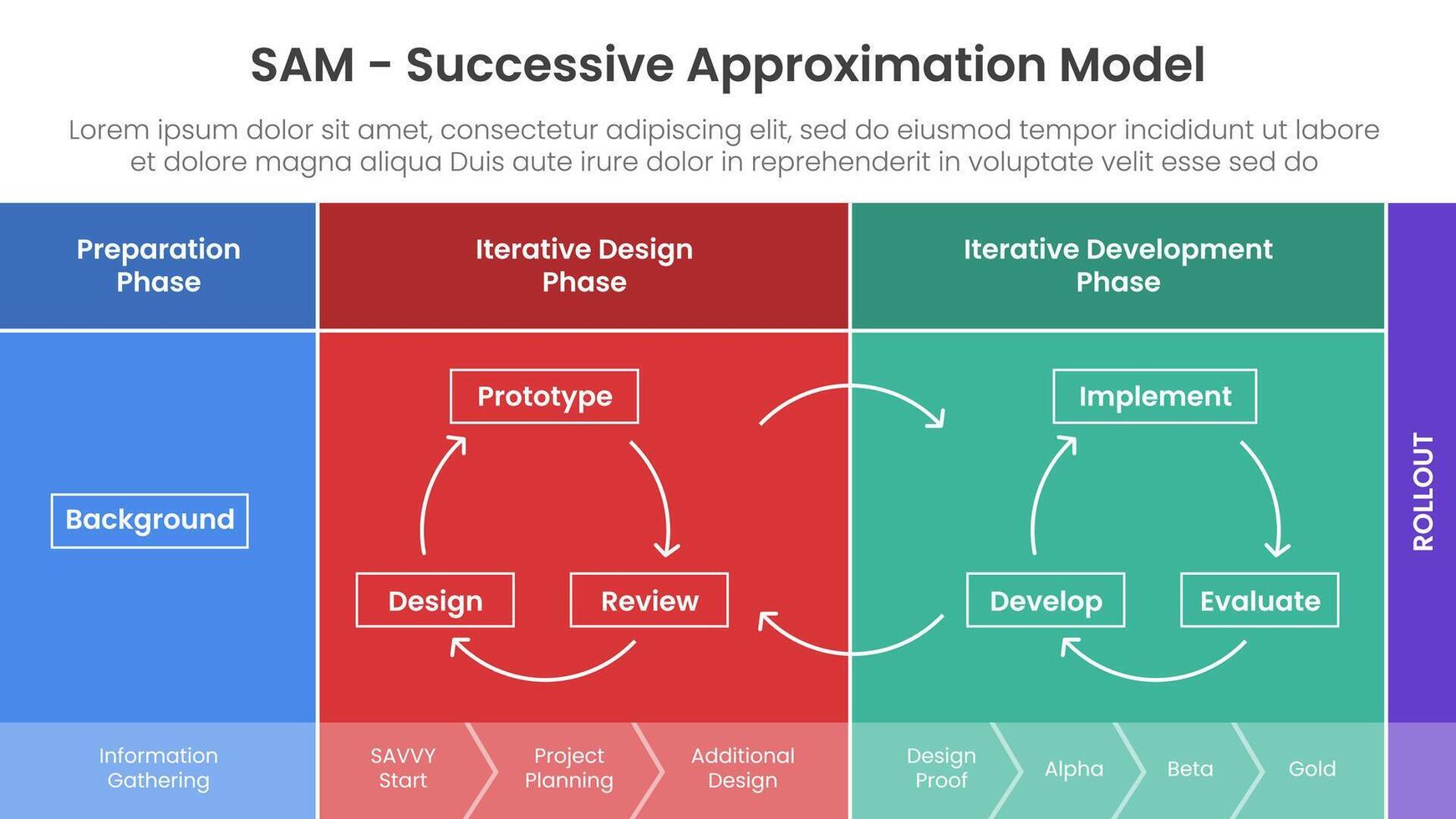 SAM Successive Approximation Model infographic template banner with diagram process structure table shape for slide presentation vector