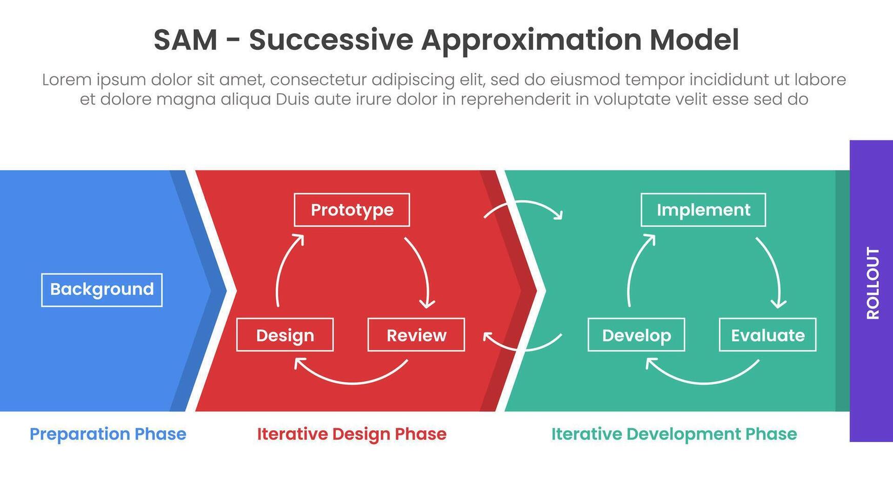 SAM Successive Approximation Model infographic template banner with diagram process structure arrow shape for slide presentation vector