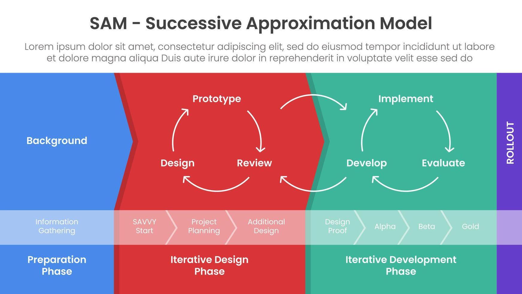 SAM Successive Approximation Model infographic template banner with diagram process structure arrow background shape for slide presentation vector