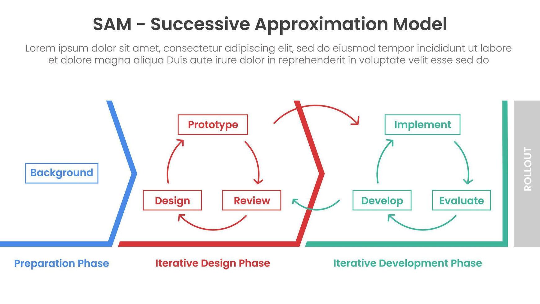 SAM Successive Approximation Model infographic template banner with diagram process structure outline arrow direction for slide presentation vector