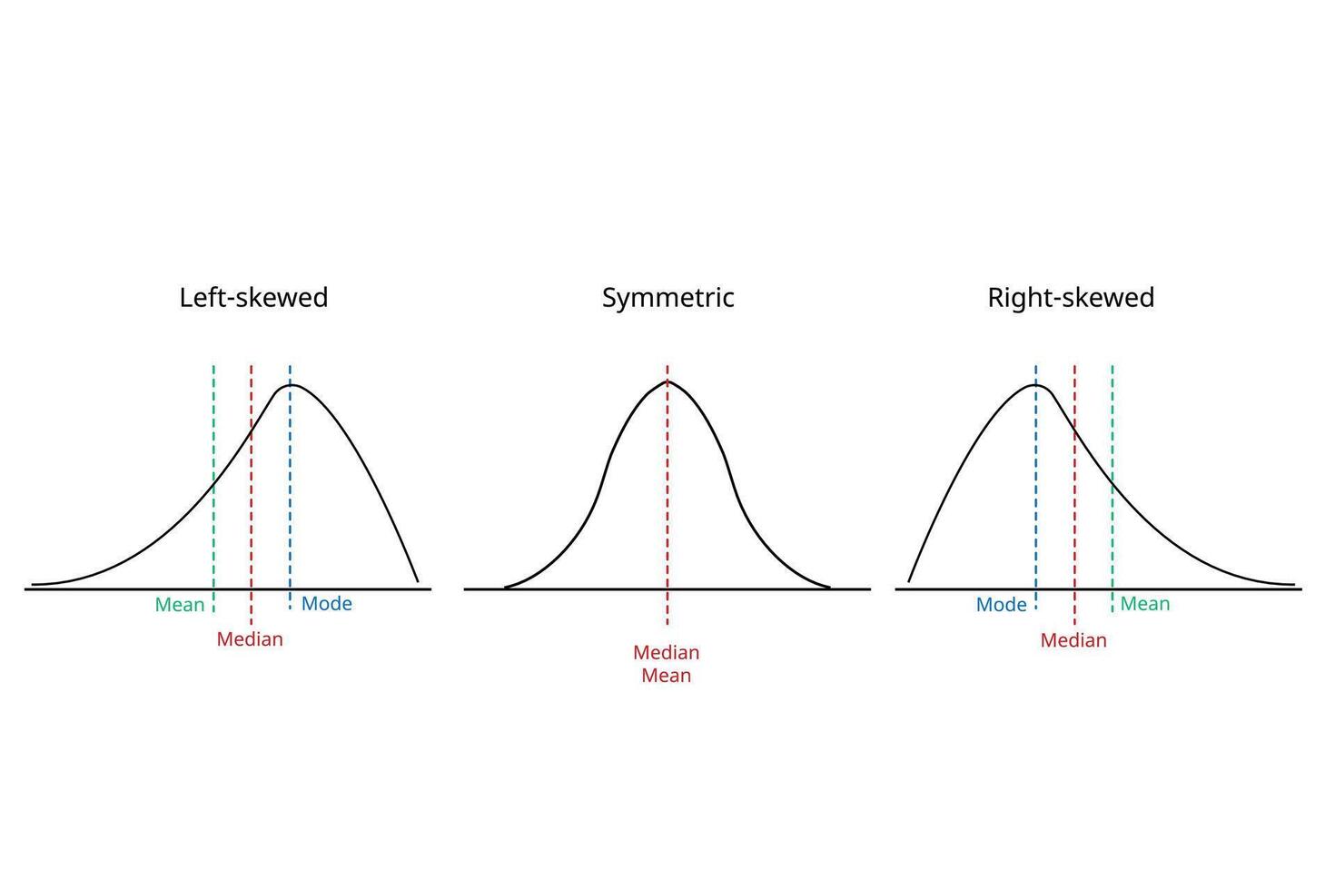 Skewed Distribution from symmetric, left skewed and right skewed vector
