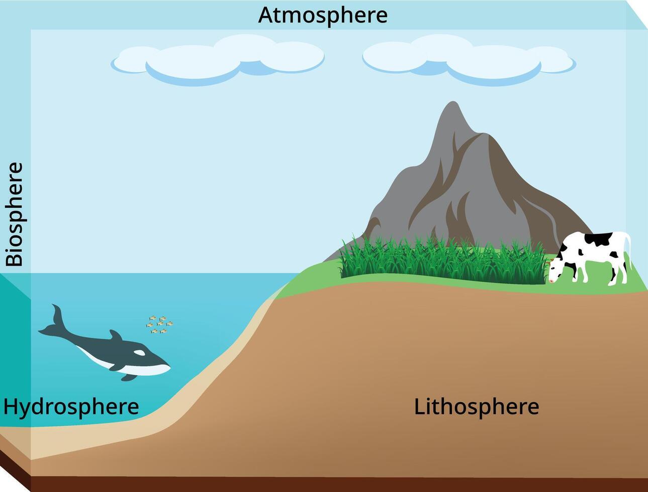 Atmosphere Biosphere Hydrosphere Lithosphere Design Illustration vector