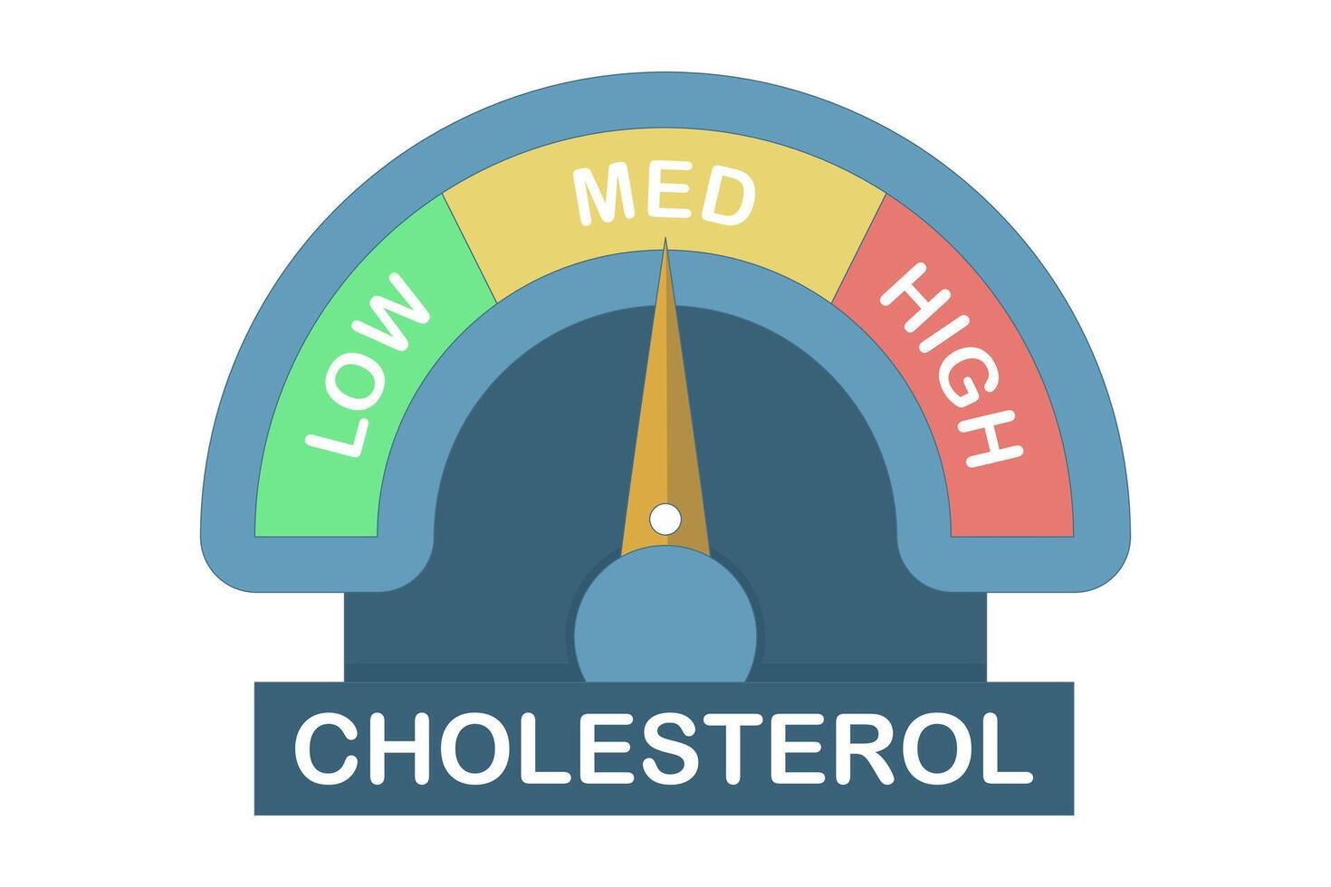 Cholesterol Meter Icon Concept, High level indicator design, Dashboard Speedometer, Cholesterol level meter with arrow indicator for health and heart analysis. Flat design illustration. vector