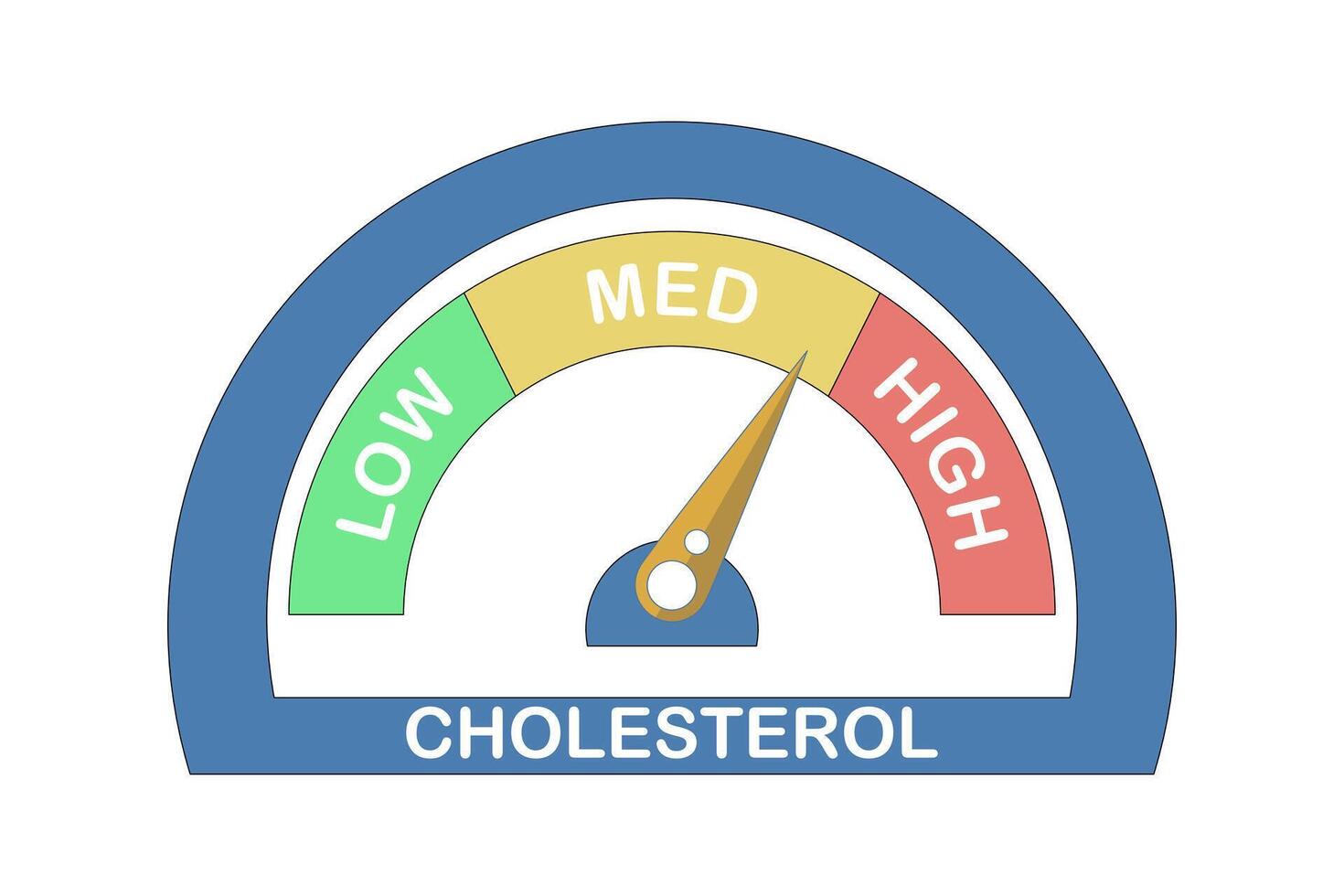 Cholesterol Meter Icon Concept, High level indicator design, Dashboard Speedometer, Cholesterol level meter with arrow indicator for health and heart analysis. Design illustration. vector