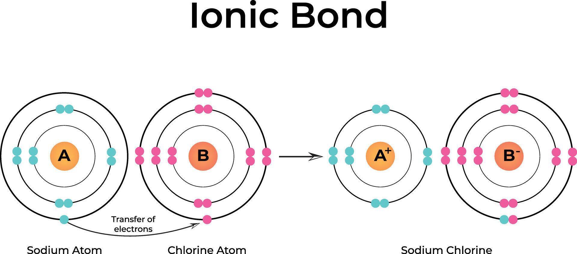 Ionic Bond Formation Colorful Design Illustration vector