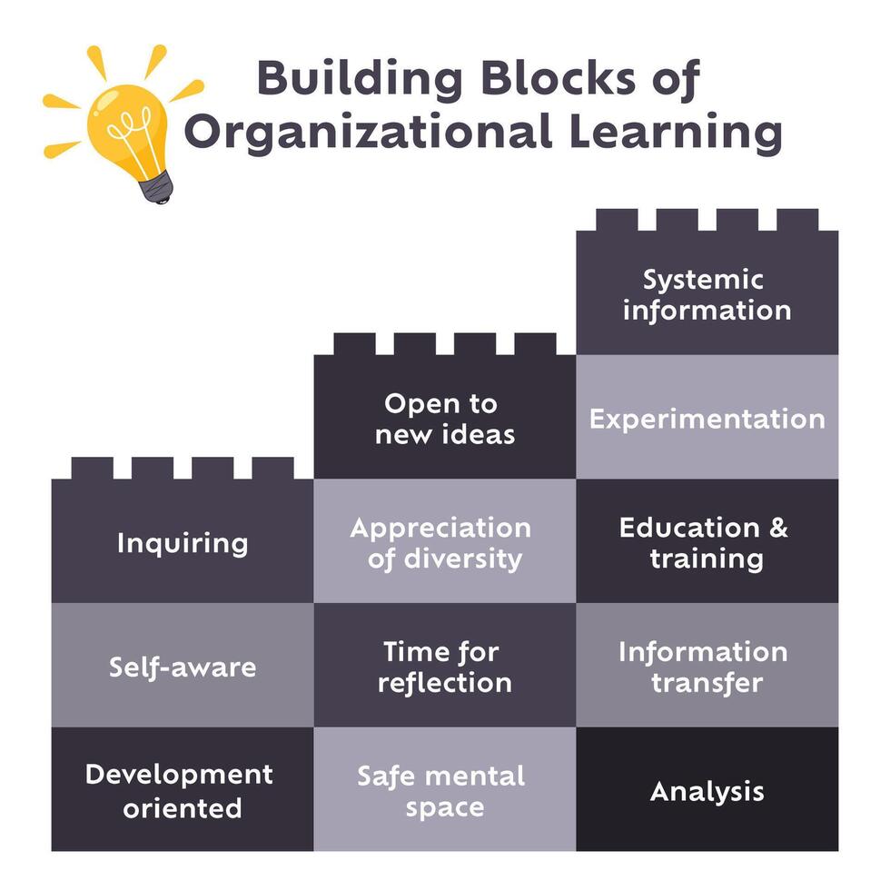 Building blocks of organizational learning vector