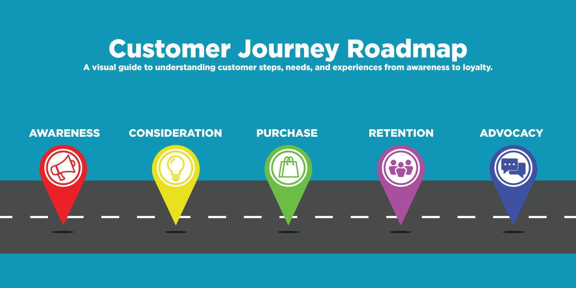 Customer journey roadmap. Customer journey, creating awareness, consideration, purchase decision, retention and advocacy vector