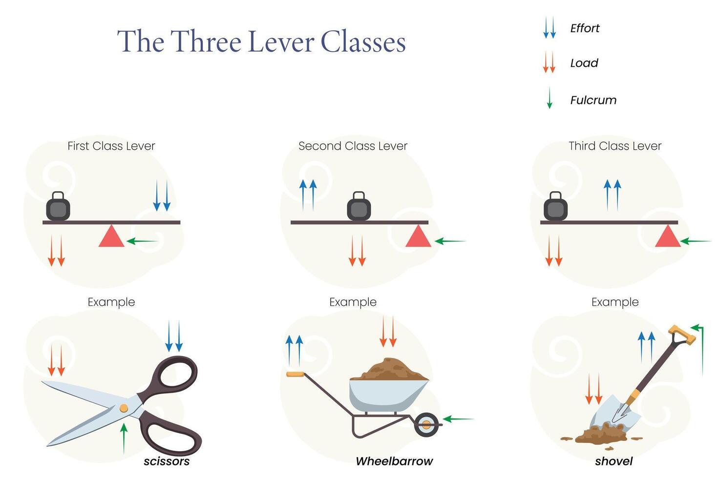 Diagram of Three Lever Classes Illustration Using Scissors, Wheelbarrow, and Shovel vector