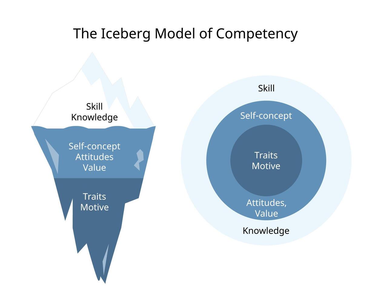 The Iceberg Model of Competency from skill, knowledge, self concept, Traits, Motive vector