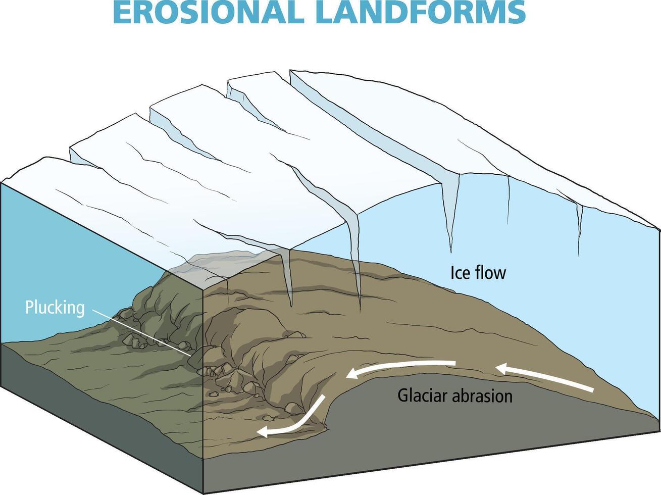 illustration of erosional landforms diagram vector