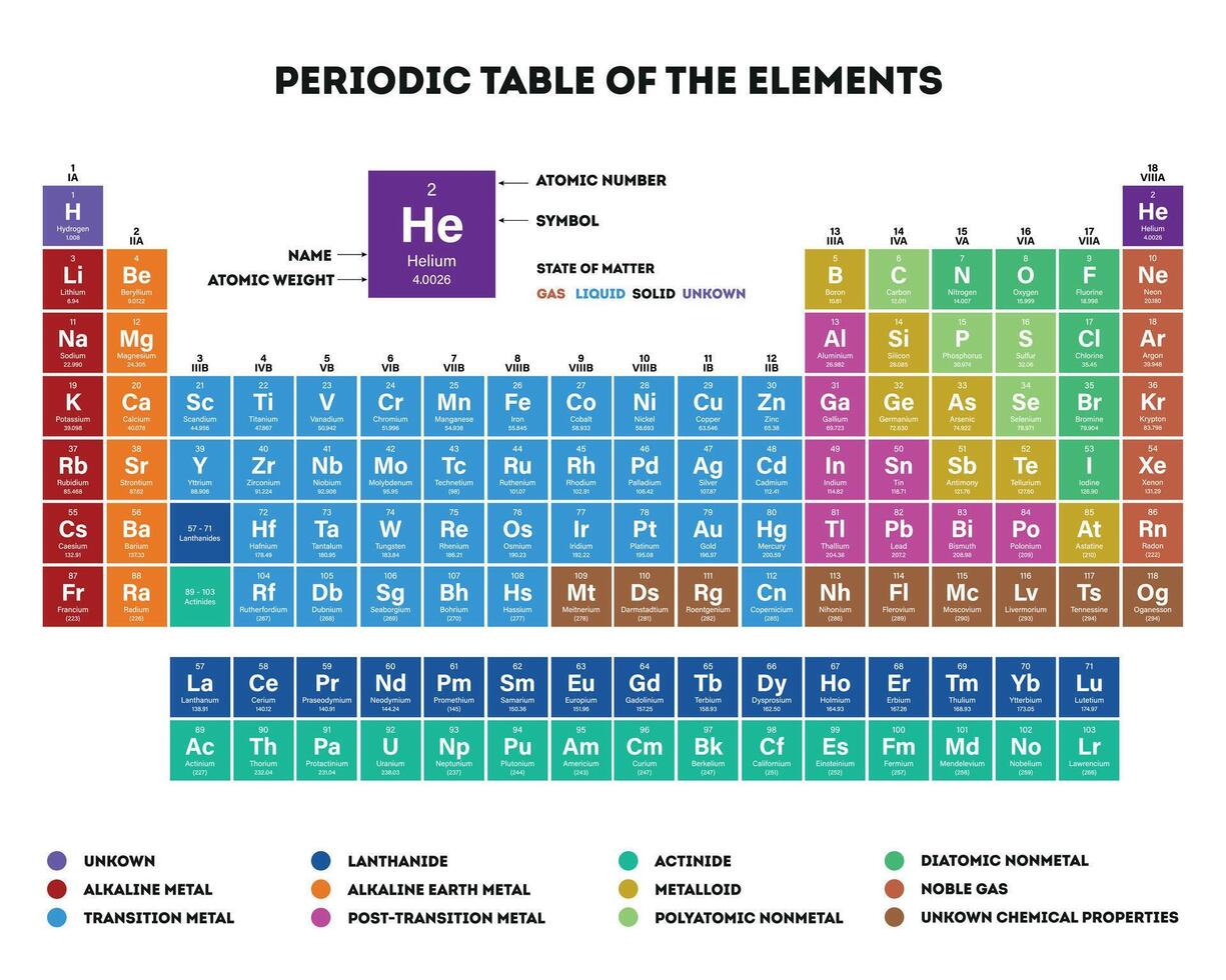 Periodic Table of the Elements with atomic number, weight and symbol vector