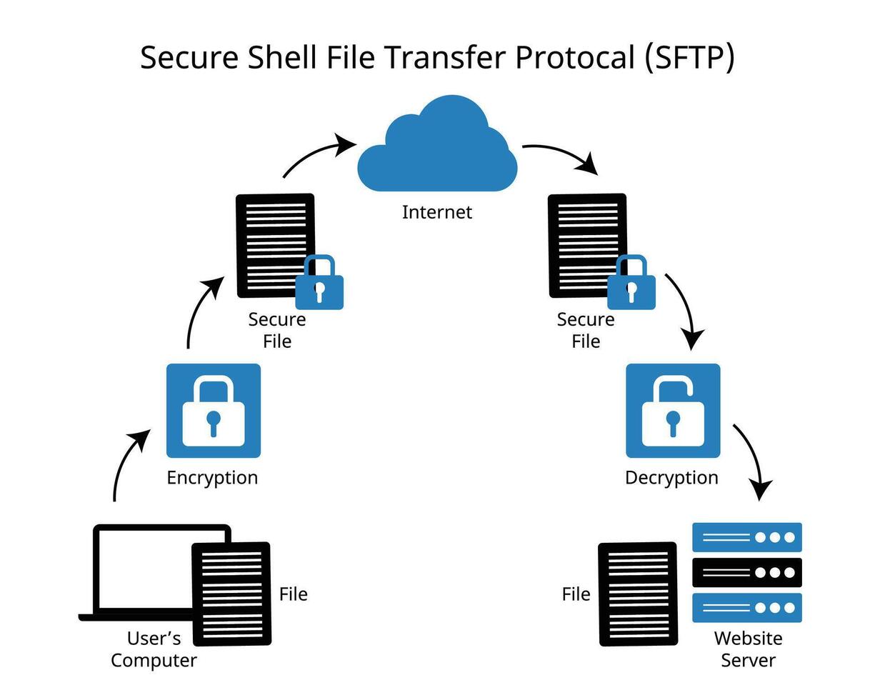 SFTP or Secure File Transfer Protocol of Secure Data transferring vector