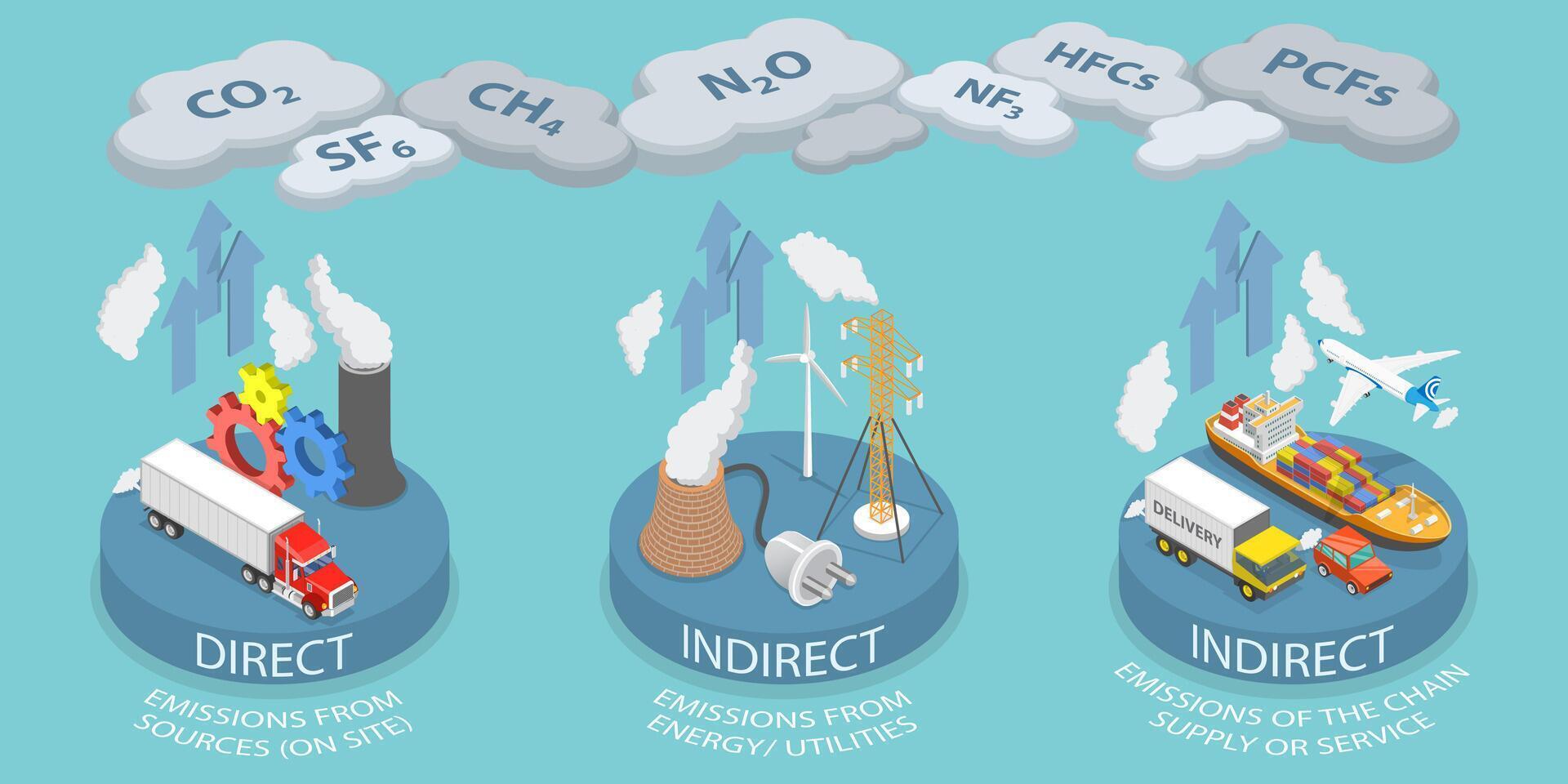 3D Isometric Flat Conceptual Illustration of Scopes Of Emissions vector