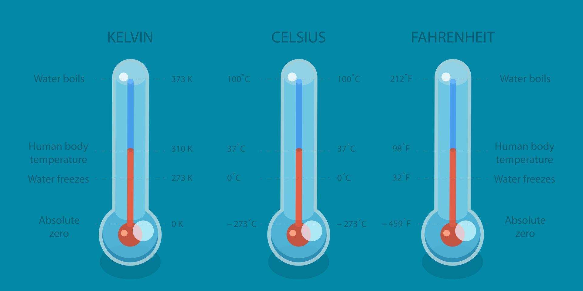 3D Isometric Flat Conceptual Illustration of Scale of Temperature vector