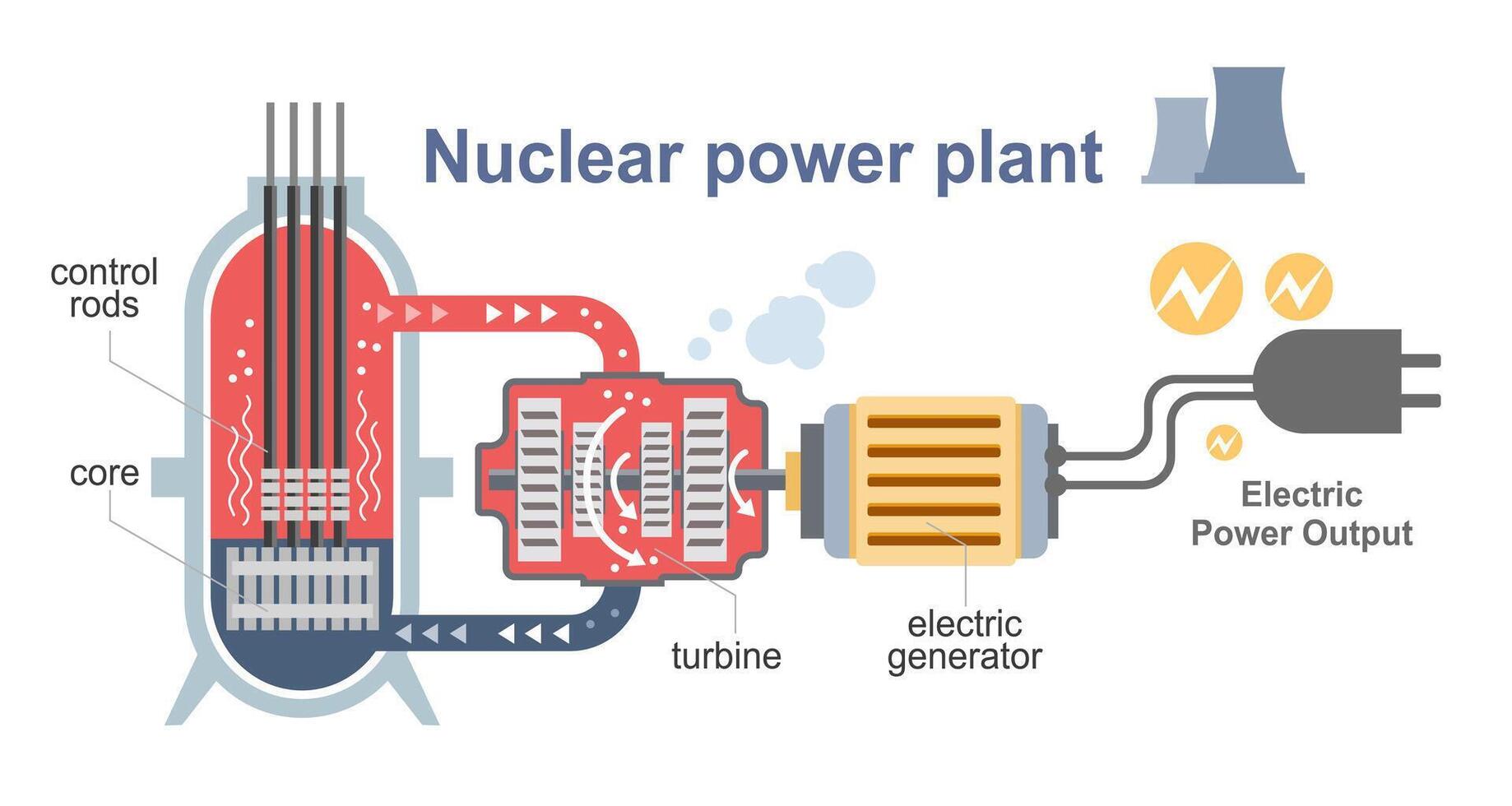 Simple nuclear power plant diagram isolated easy to understand friendly cartoon concept vector