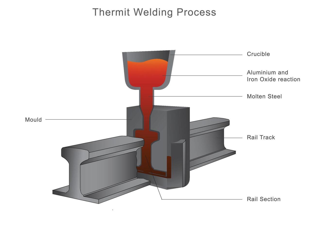 Thermit welding process showcasing molten metal and intense heat for railway track repairs, industrial application vector