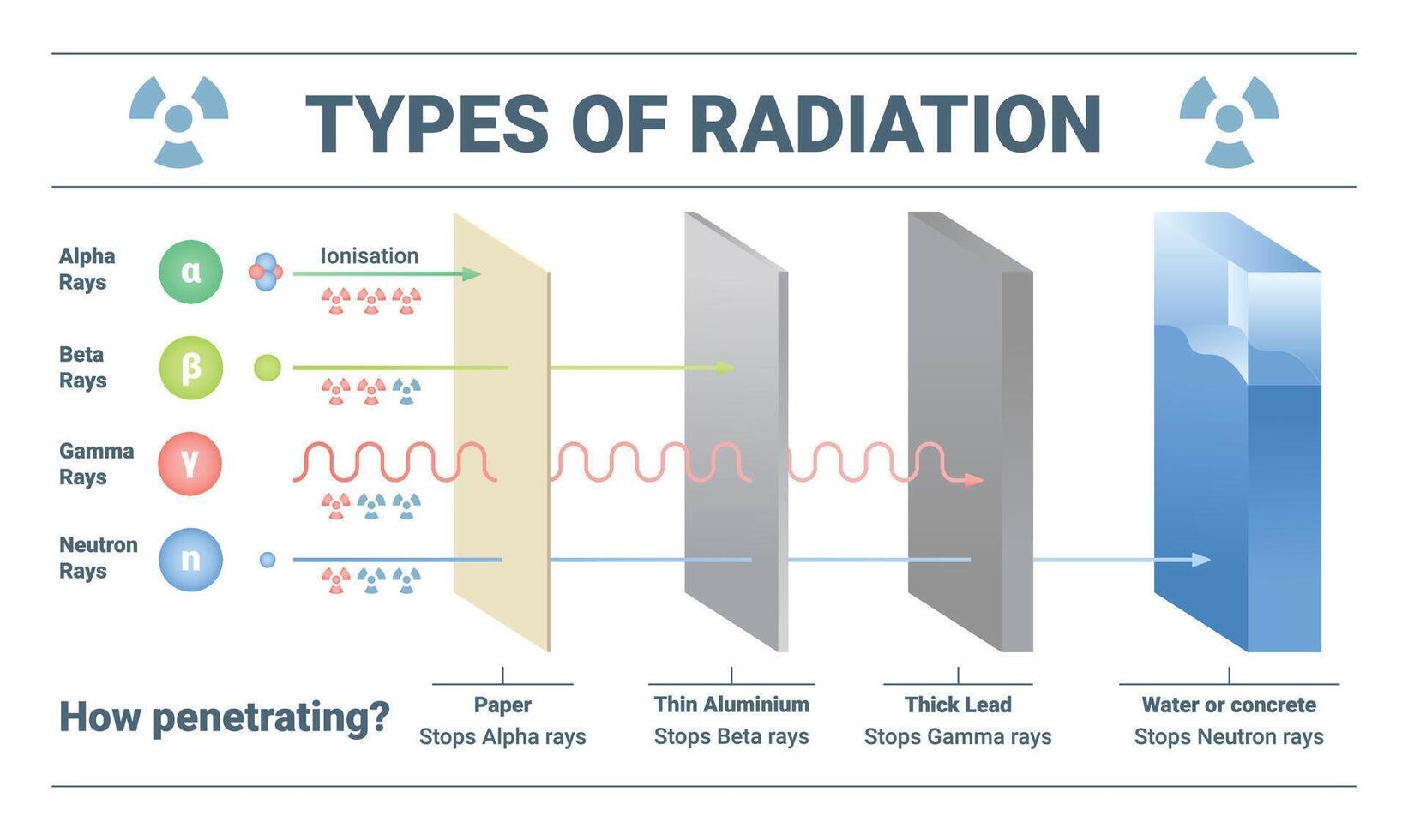 Various Types of Radiation and Their Levels of Penetration in Different Contexts vector