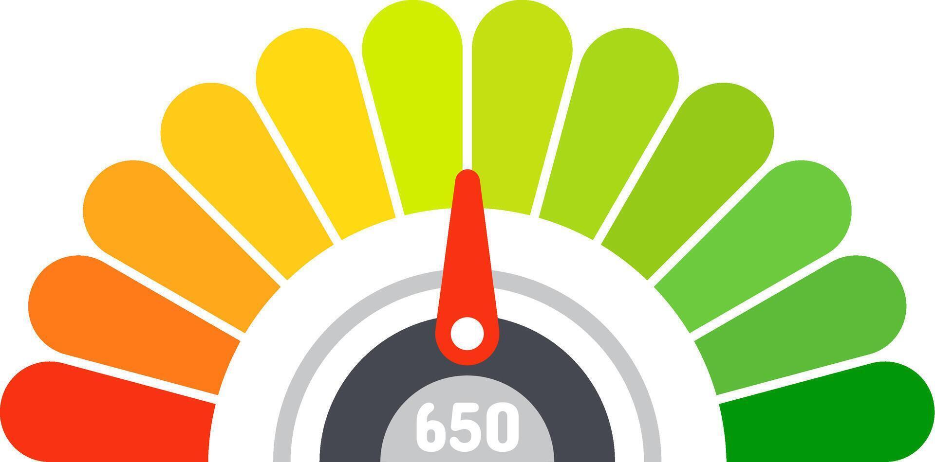 Colorful semicircle with segments ranging from red to green indicating credit score with needle pointing at 650 value representing fair rating vector