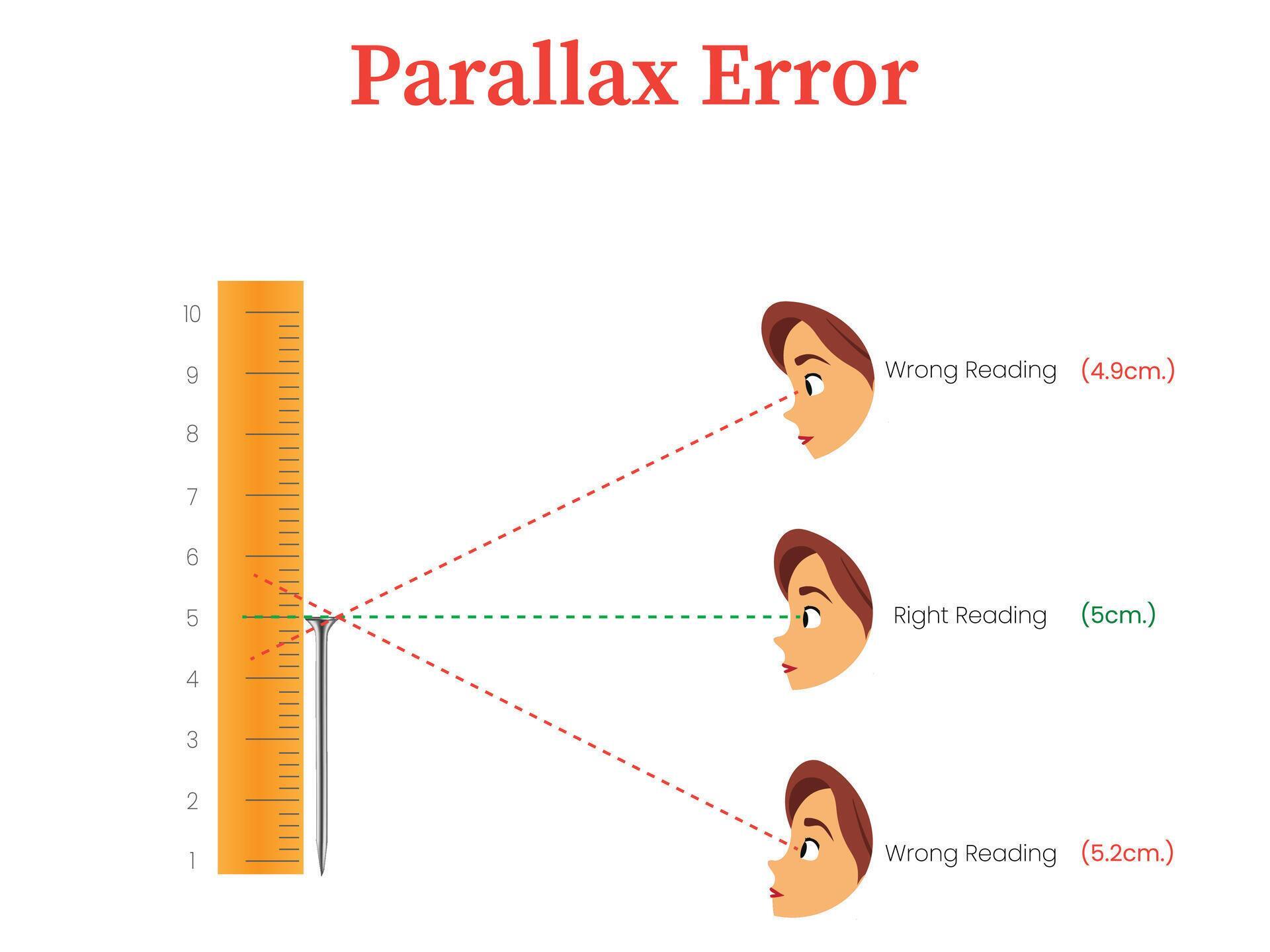 Illustration of Parallax Error Diagram Showing a Scale, Human Eye, and ...